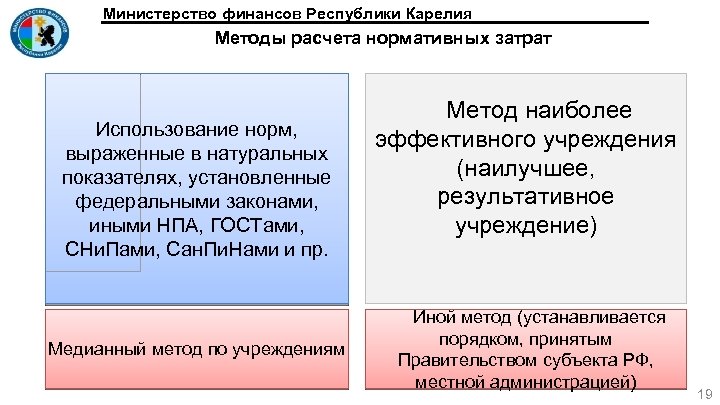 Министерство финансов Республики Карелия Методы расчета нормативных затрат Использование норм, выраженные в натуральных показателях,