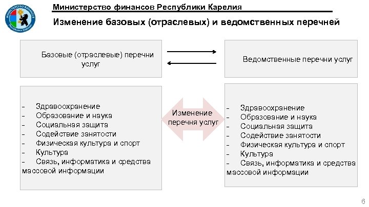 Министерство финансов Республики Карелия Изменение базовых (отраслевых) и ведомственных перечней Базовые (отраслевые) перечни услуг