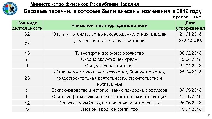 Министерство финансов Республики Карелия Базовые перечни, в которые были внесены изменения в 2016 году