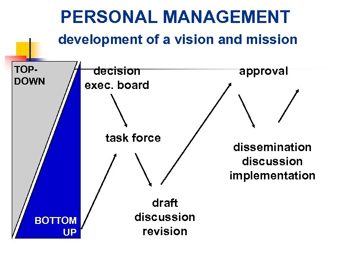 PERSONAL MANAGEMENT development of a vision and mission TOPDOWN decision exec. board task force