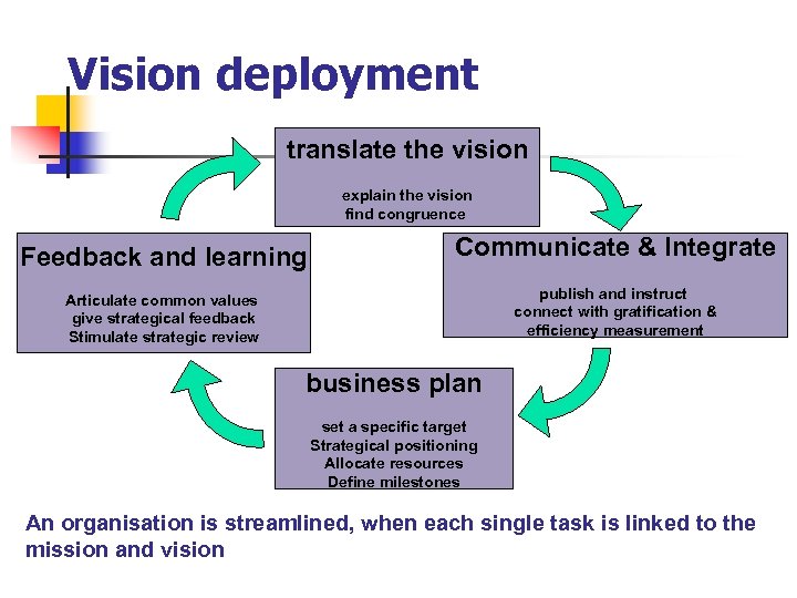 Vision deployment translate the vision explain the vision find congruence Feedback and learning Communicate