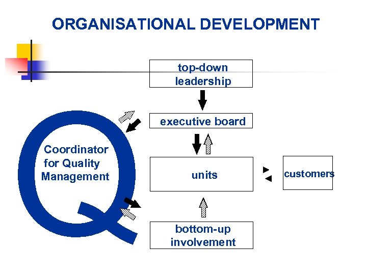 ORGANISATIONAL DEVELOPMENT Q Coordinator for Quality Management top-down leadership executive board units bottom-up involvement