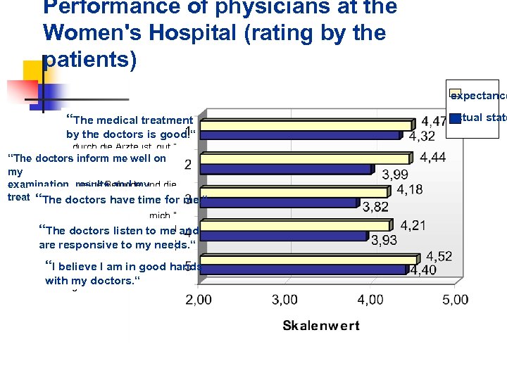 Performance of physicians at the Women's Hospital (rating by the patients) expectance “The medical