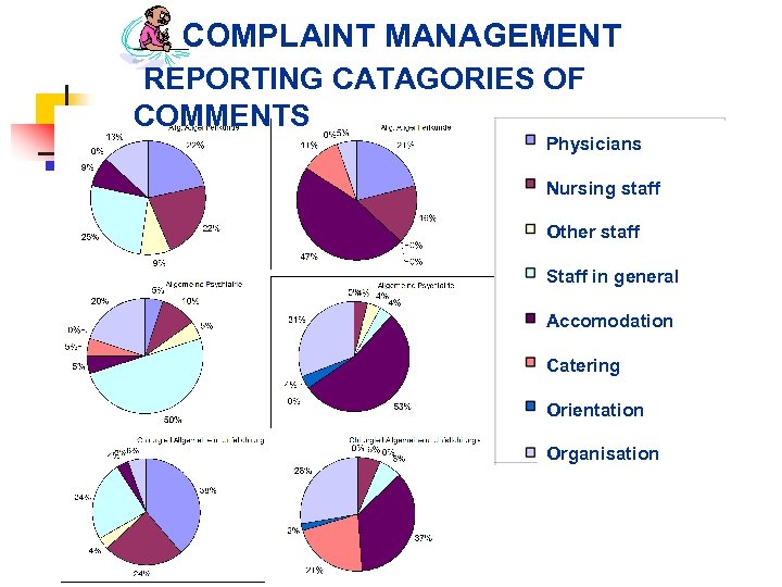 COMPLAINT MANAGEMENT REPORTING CATAGORIES OF COMMENTS Physicians Nursing staff Other staff Staff in general