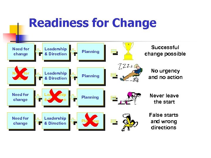 Readiness for Change Need for change Leadership & Direction Planning Successful change possible Need