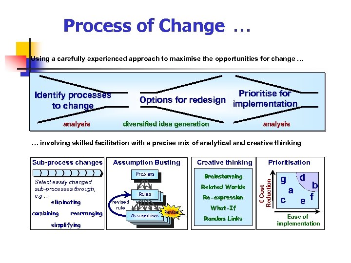 Process of Change … Using a carefully experienced approach to maximise the opportunities for
