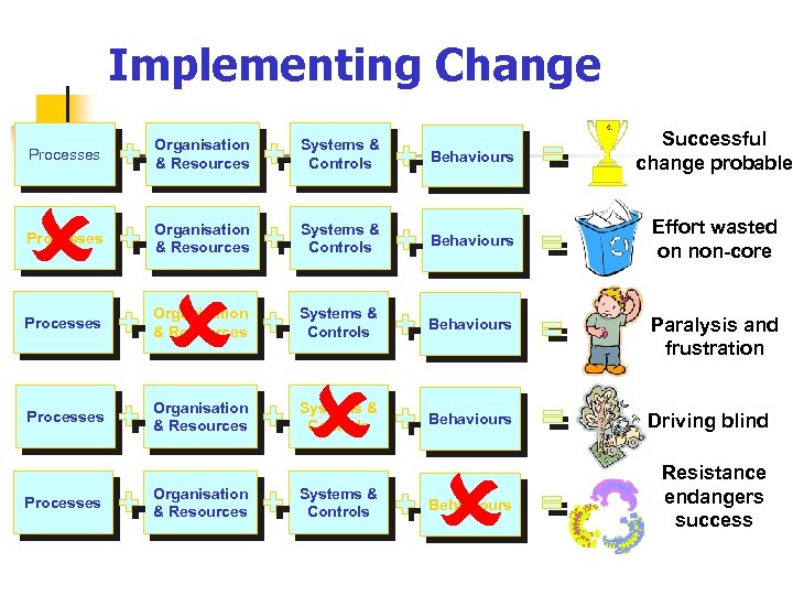 Implementing Change Processes Organisation & Resources Systems & Controls Behaviours Successful change probable Processes