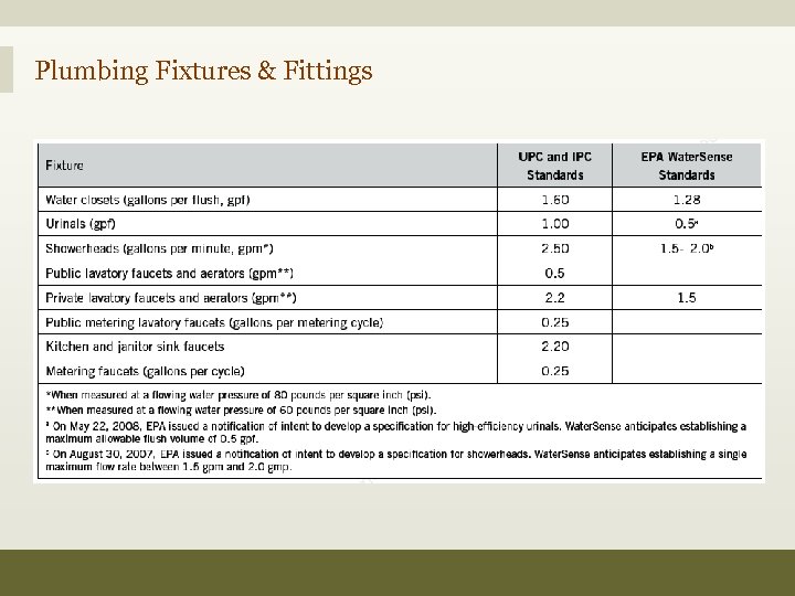 Plumbing Fixtures & Fittings 