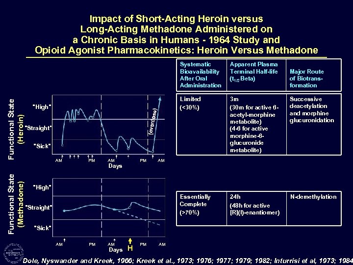 Impact of Short-Acting Heroin versus Long-Acting Methadone Administered on a Chronic Basis in Humans