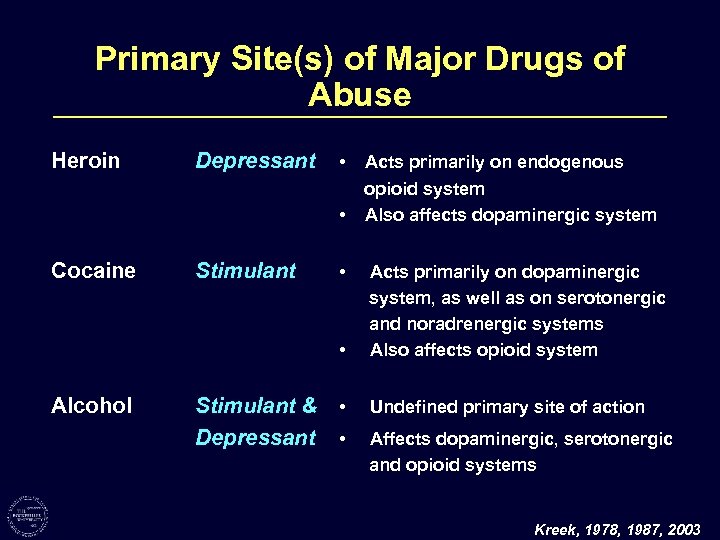 Primary Site(s) of Major Drugs of Abuse Heroin Depressant • • Cocaine Stimulant •