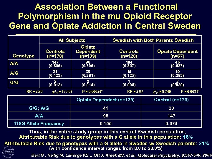 Association Between a Functional Polymorphism in the mu Opioid Receptor Gene and Opiate Addiction
