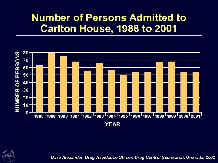 NUMBER OF PERSONS Number of Persons Admitted to Carlton House, 1988 to 2001 80
