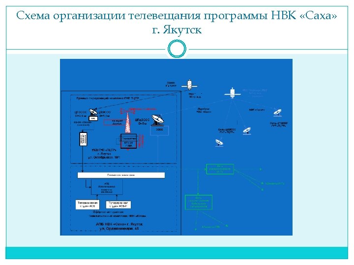 Схема организации телевещания программы НВК «Саха» г. Якутск 