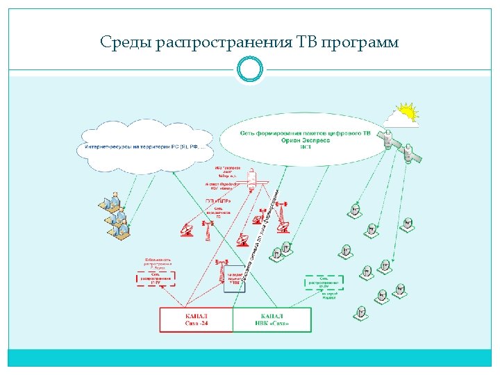 Среды распространения ТВ программ 