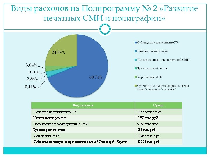 Виды расходов на Подпрограмму № 2 «Развитие печатных СМИ и полиграфии» Вид расходов Сумма