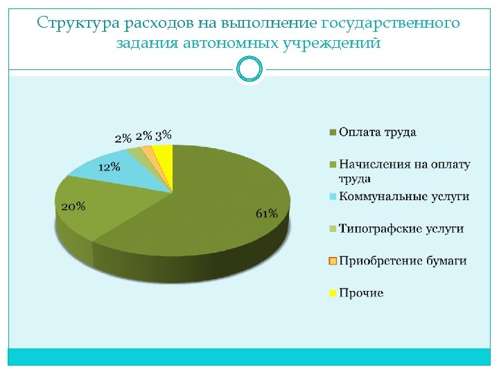 Структура расходов на выполнение государственного задания автономных учреждений 