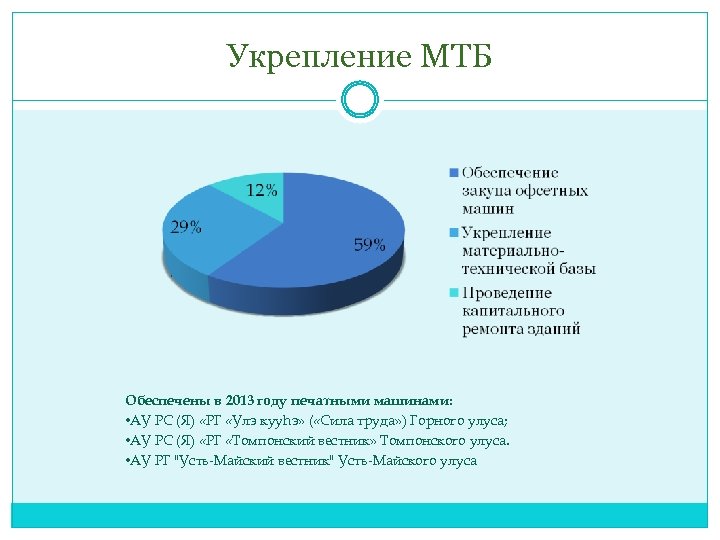 Укрепление МТБ Обеспечены в 2013 году печатными машинами: • АУ РС (Я) «РГ «Улэ