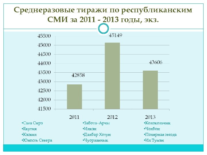 Среднеразовые тиражи по республиканским СМИ за 2011 - 2013 годы, экз. • Саха Сирэ