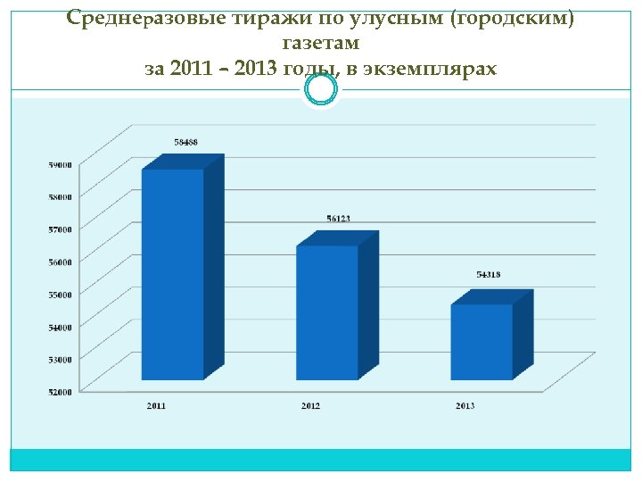 Среднеразовые тиражи по улусным (городским) газетам за 2011 – 2013 годы, в экземплярах 