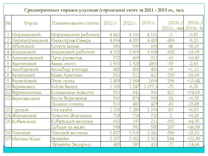 Среднеразовые тиражи улусных (городских) газет за 2011 - 2013 гг. , экз. № Улусы