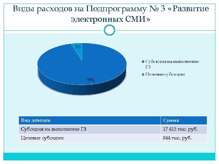 Виды расходов на Подпрограмму № 3 «Развитие электронных СМИ» Вид доходов Сумма Субсидия на