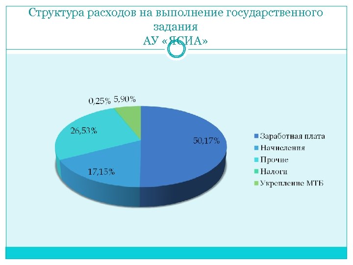 Структура расходов на выполнение государственного задания АУ «ЯСИА» 