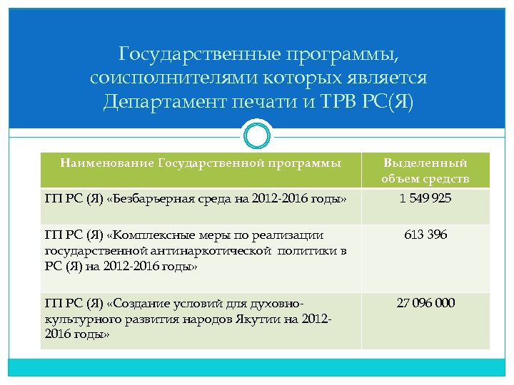 Государственные программы, соисполнителями которых является Департамент печати и ТРВ РС(Я) Наименование Государственной программы Выделенный