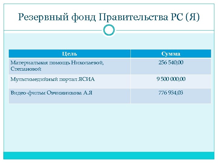 Резервный фонд Правительства РС (Я) Цель Материальная помощь Николаевой, Степановой Сумма 256 540, 00