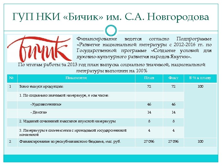 ГУП НКИ «Бичик» им. С. А. Новгородова Финансирование ведется согласно Подпрограмме «Развитие национальной литературы