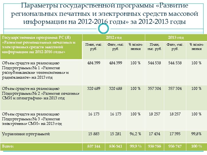 Параметры государственной программы «Развитие региональных печатных и электронных средств массовой информации на 2012 -2016