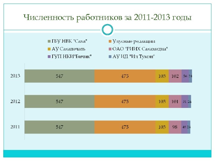 Численность работников за 2011 -2013 годы 