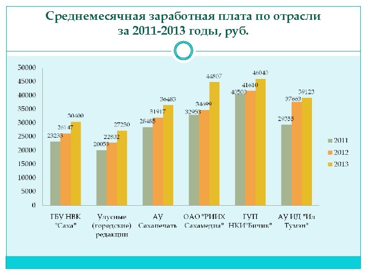 Среднемесячная заработная плата по отрасли за 2011 -2013 годы, руб. 