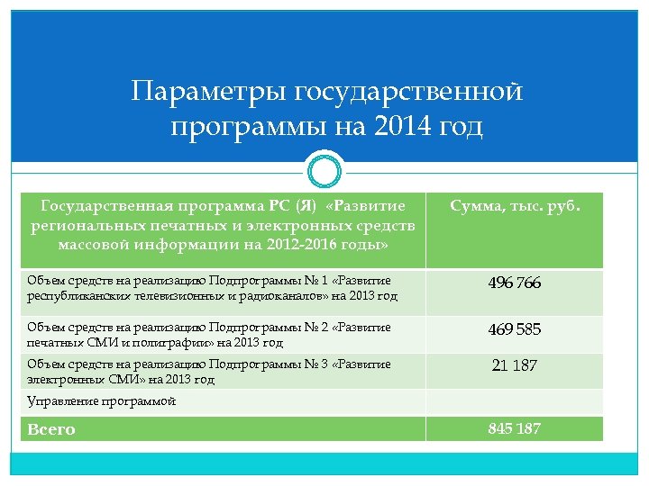 Параметры государственной программы на 2014 год Государственная программа РС (Я) «Развитие региональных печатных и