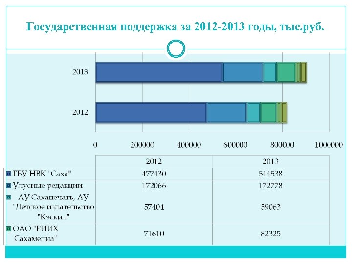 Государственная поддержка за 2012 -2013 годы, тыс. руб. 