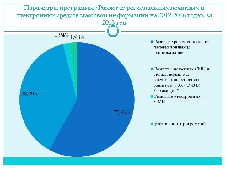 Параметры программы «Развитие региональных печатных и электронных средств массовой информации на 2012 -2016 годы»