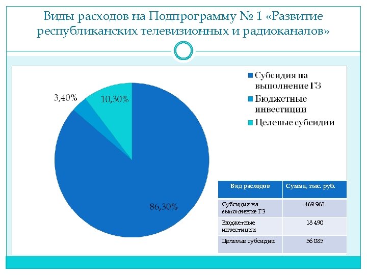 Виды расходов на Подпрограмму № 1 «Развитие республиканских телевизионных и радиоканалов» Вид расходов Сумма,