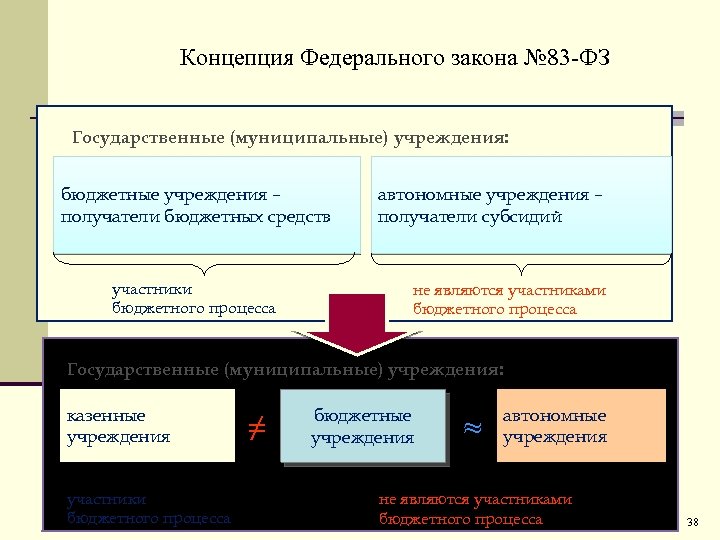 Бюджетные учреждения получатели. Концепция федерального закона. Автономное учреждение и бюджетный процесс. Федеральная концепция. Перспективы развития автономного учреждения.