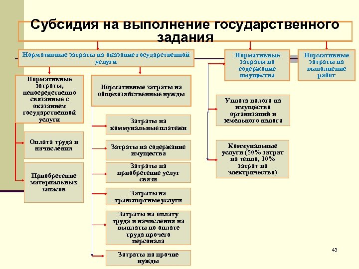 Выполнение национального. Субсидии на выполнение государственного задания. Нормативные затраты на выполнение государственного задания. Затраты администрации Нефтегорский на выполнение гос услуг. Необходимость выполнять правительственный план по добыче.