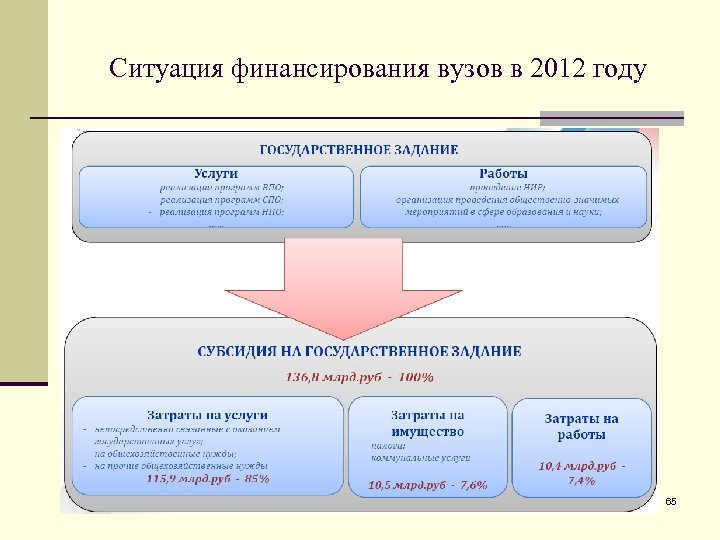 Формы финансового обеспечения. Вид финансирования в вузах. Источники финансирования университета. Формы финансирования в университете. Типы финансирования вузов.