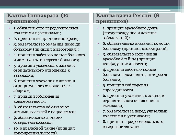 Чем отличаются медицинские. Клятва российского врача и клятва Гиппократа отличия. Принципы клятвы Гиппократа. Сравнение клятвы Гиппократа и клятвы российского врача. Основные положения клятвы Гиппократа.