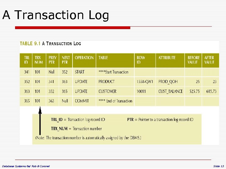 A Transaction Log Database Systems 6 e/ Rob & Coronel Slide 13 
