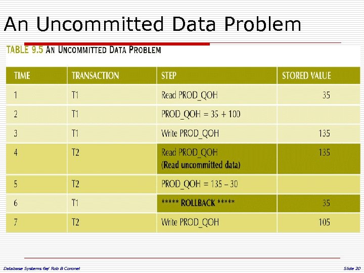 An Uncommitted Data Problem Database Systems 6 e/ Rob & Coronel Slide 20 