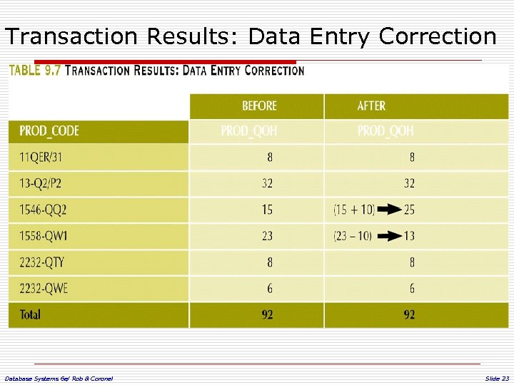 Transaction Results: Data Entry Correction Database Systems 6 e/ Rob & Coronel Slide 23