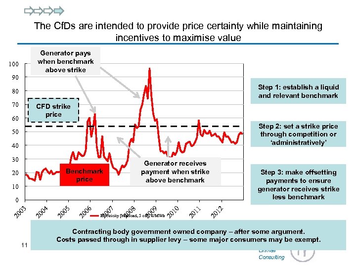 The Cf. Ds are intended to provide price certainty while maintaining incentives to maximise