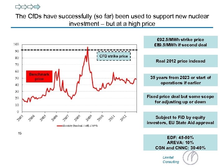 The Cf. Ds have successfully (so far) been used to support new nuclear investment