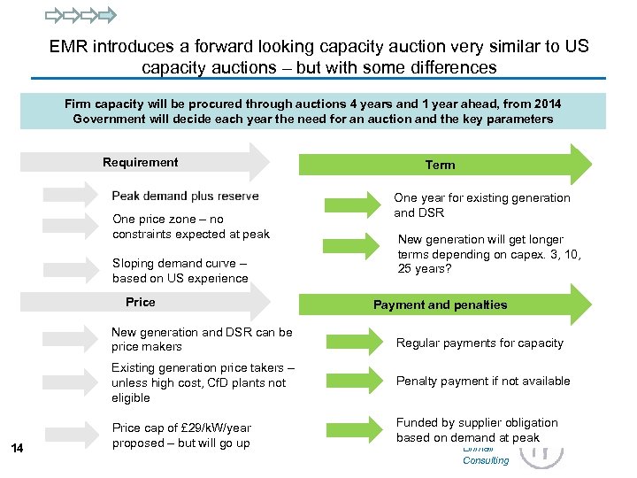 EMR introduces a forward looking capacity auction very similar to US capacity auctions –