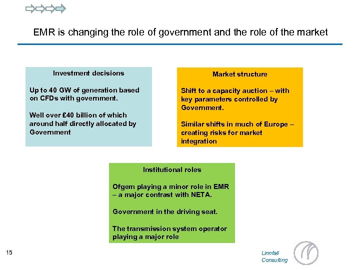 EMR is changing the role of government and the role of the market Investment