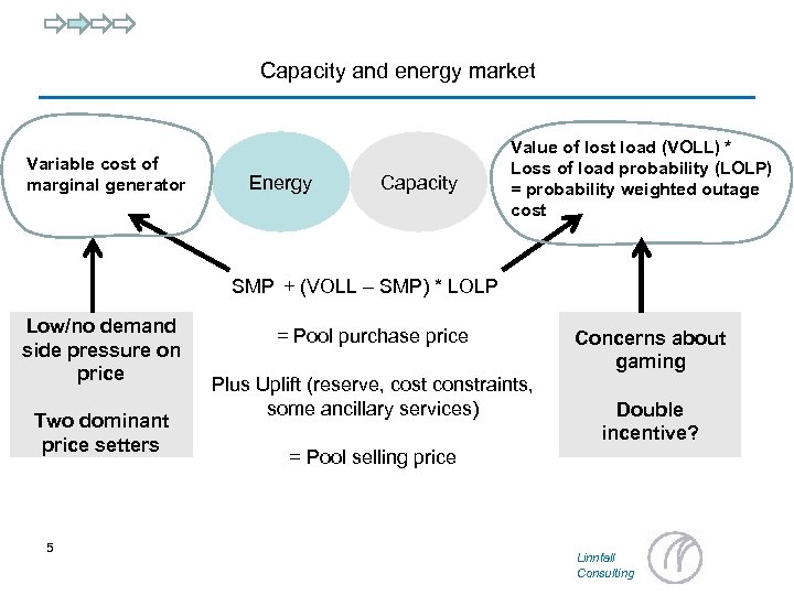 Capacity and energy market Variable cost of marginal generator Energy Capacity Value of lost