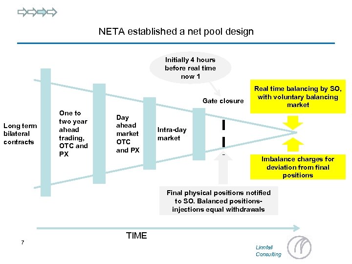 NETA established a net pool design Initially 4 hours before real time now 1