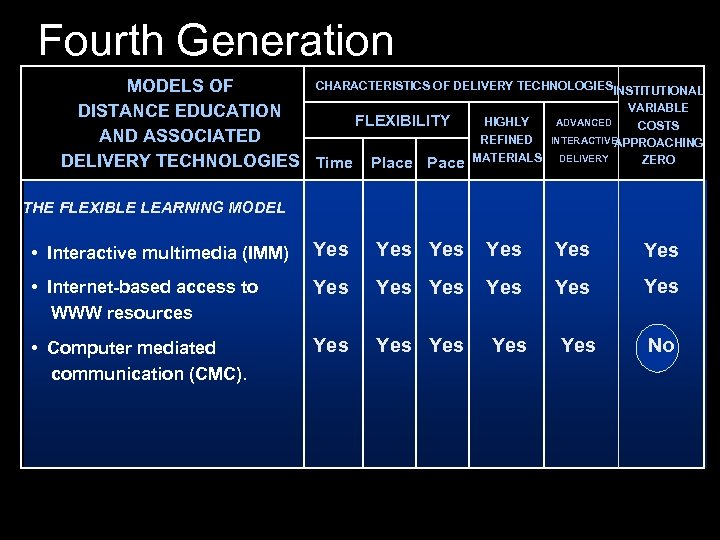 Fourth Generation CHARACTERISTICS OF DELIVERY TECHNOLOGIESINSTITUTIONAL MODELS OF VARIABLE DISTANCE EDUCATION HIGHLY ADVANCED FLEXIBILITY